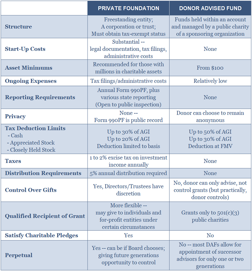 Foundation Vs Public Charity Chart